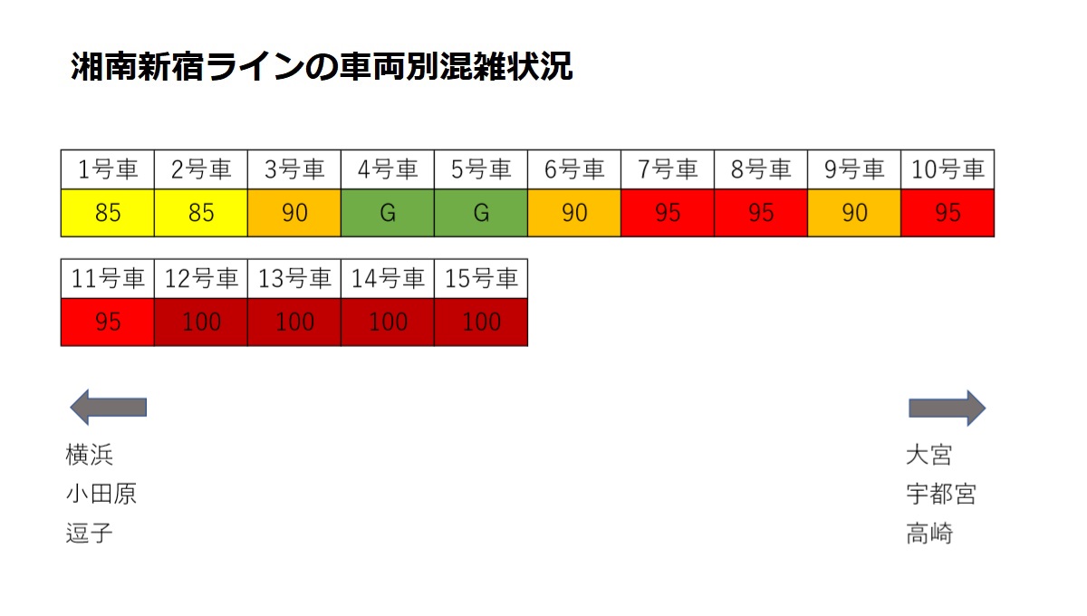 湘南新宿ライン 混雑状況はどう どの時間帯が満員に たくみっく