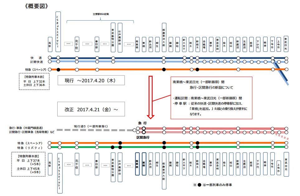 東武日光線の快速 区間快速が完全廃止 急行 区間急行が新設 たくみっく