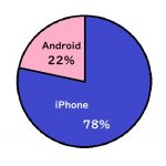 女性の80％はiPhone！ Androidの割合はたったの2割!?