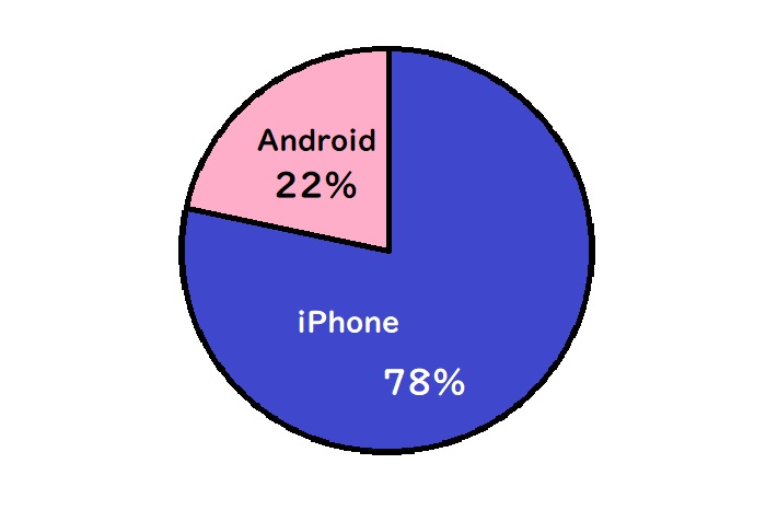 女性のiPhoneのシェアは78％、Androidが22％