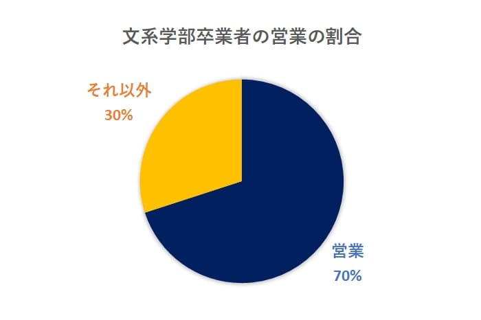 文系出身者の営業の割合