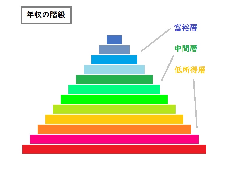 階級別 年収の目安とは レベル別に収入を偏差値化してみた たくみっく