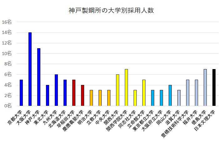 神戸製鋼所の採用大学を公開 学歴フィルターはやや有り たくみっく