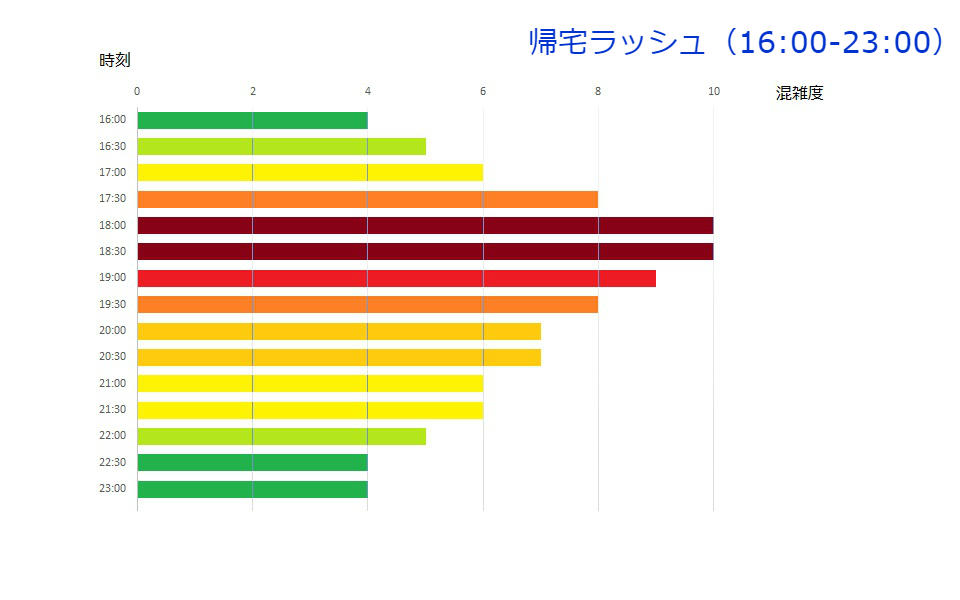 帰宅ラッシュ 何時頃から？