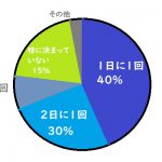 スマホの充電の頻度の平均とは!? 1日1回が多数派！