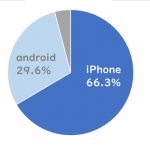 大学生のiPhoneとandroidのシェア！ それぞれの割合は何％に!?