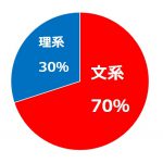 理系でオタクが多いのはなぜ そして文系だと少ない理由とは たくみろぐ