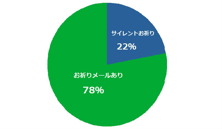 不採用通知をメールで連絡しない会社の割合