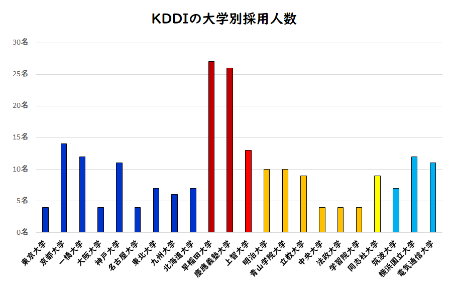 KDDIの大学別採用人数