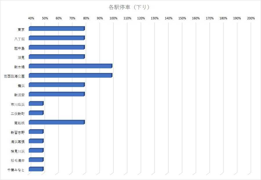 京葉線の混雑状況を時間帯 区間ごとに調査 ピークの目安 たくみっく