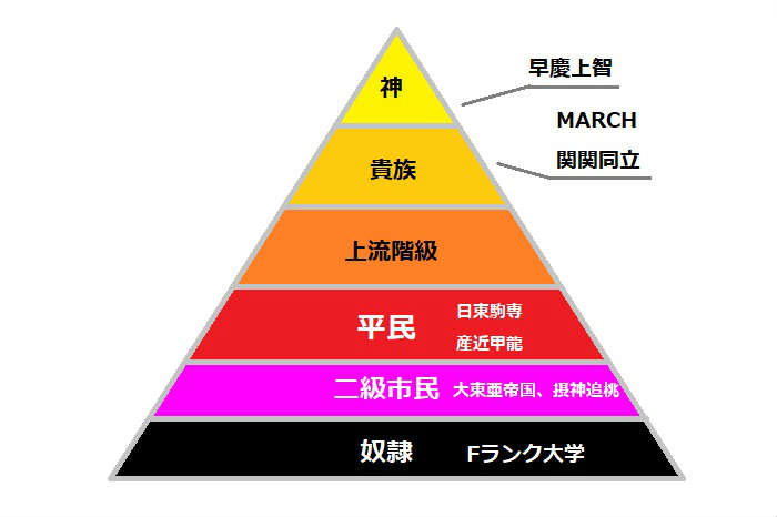 低学歴な大学の基準 どこからが対象に入る たくみっく