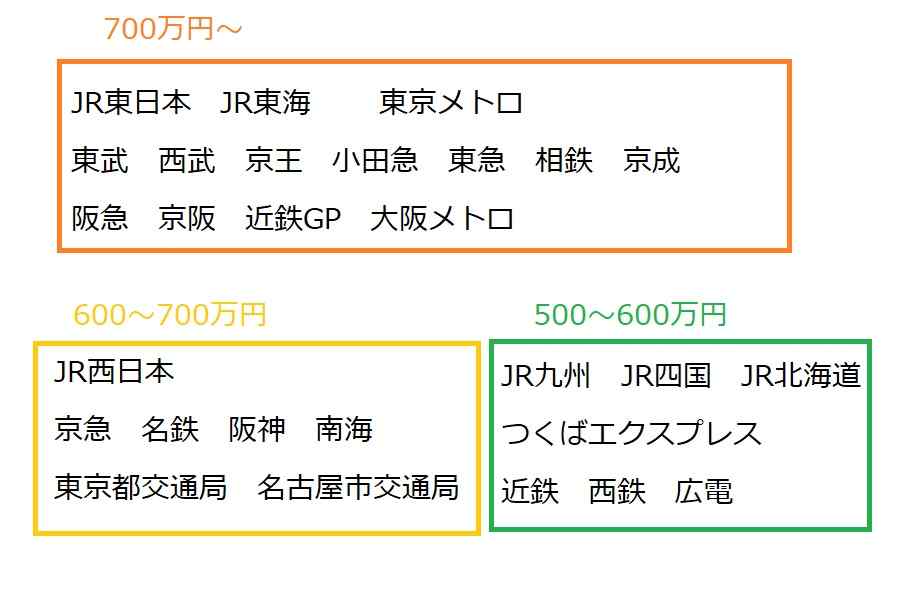 Jr東日本の平均年収は約700万円 職種 年齢ごとに算出 たくみっく