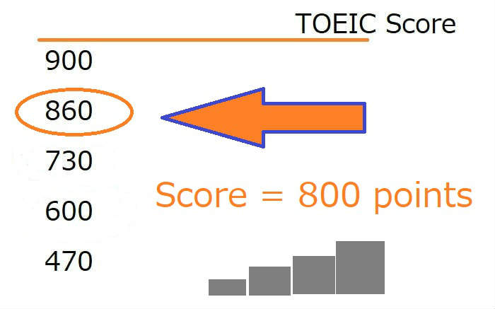 TOEICスコア800点