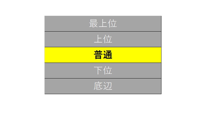 普通レベルの技術系職種の転職難易度