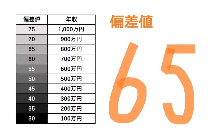 トヨタシステムズの平均年収は700万円と推定 たくみっく