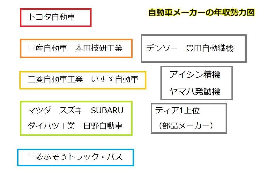 Subaruの平均年収は約650万円 職種 年齢ごとでも算出 たくみろぐ