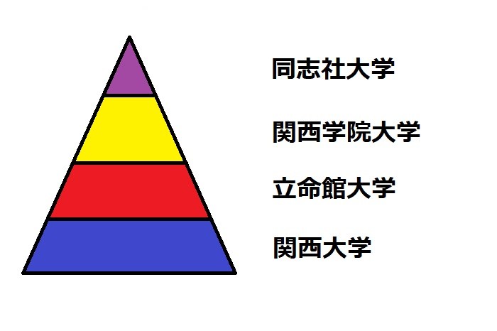 関関同立の序列