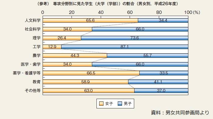 学部別男女比