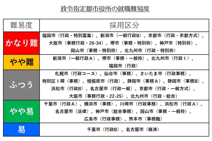 公務員 事務系 の倍率と就職難易度 平均は5 5倍だが たくみろぐ