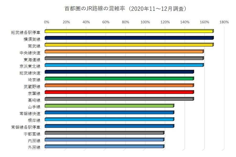 JR東日本の各路線の混雑率（2020年11月1日～12月25日調査）