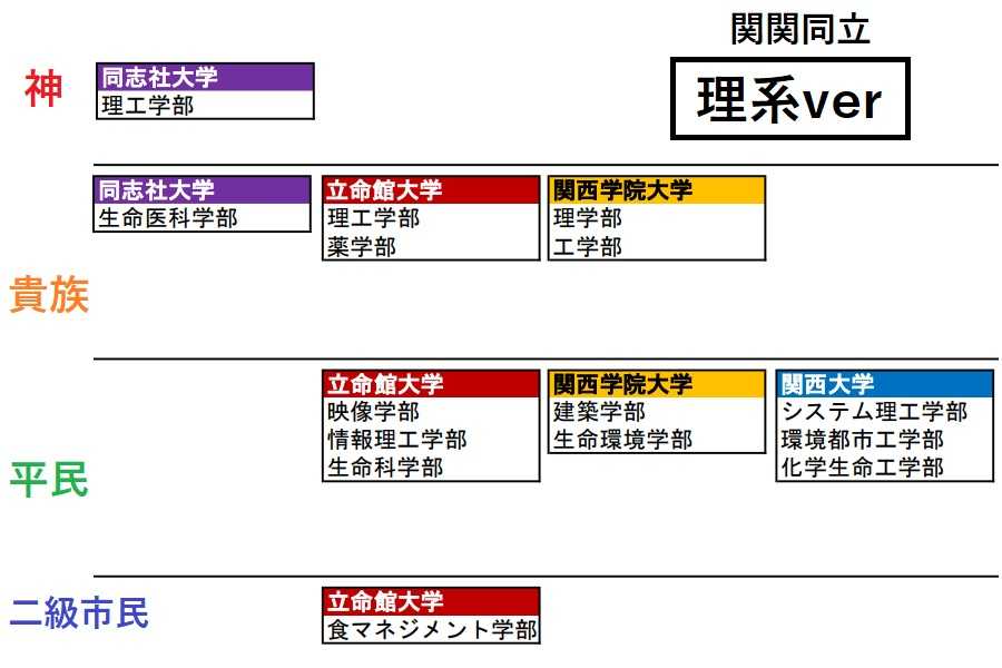 関関同立の序列を順位にすると ランキングにしてみた たくみっく