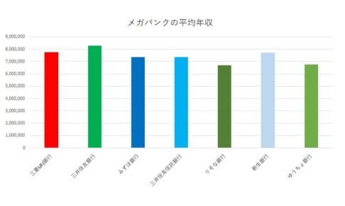 メガバンクの平均年収のグラフ