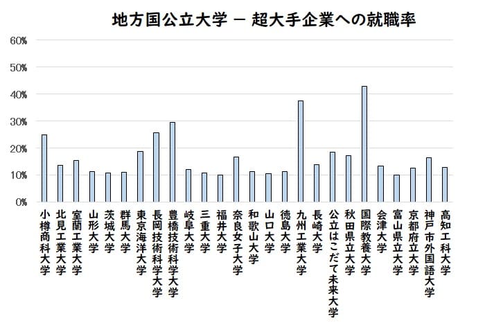 大学別の大手企業への就職率を公開 偏差値との関係も考察 たくみっく