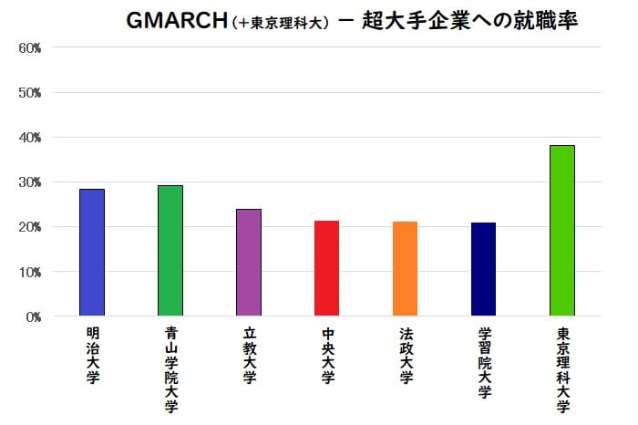 GMARCH、東京理科大学の大手企業への就職率