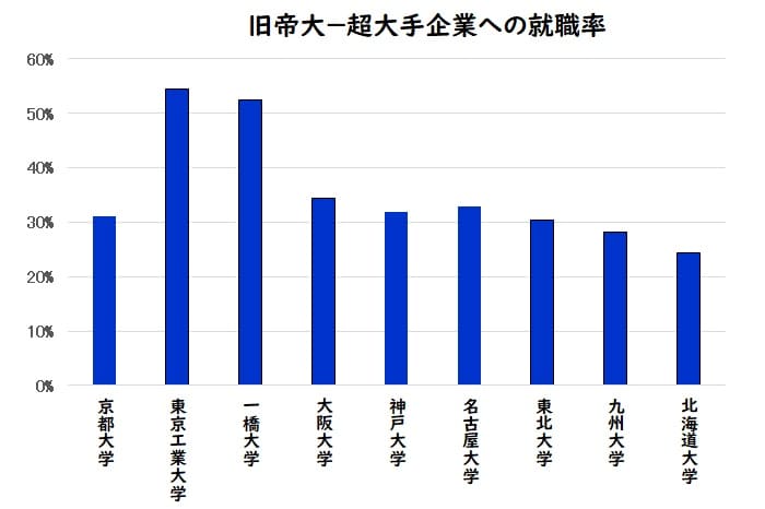 旧帝大+3の大手企業への就職率
