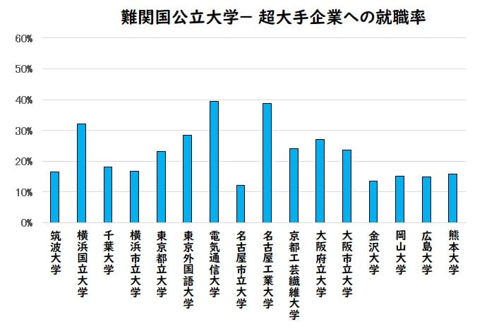 大学別の大手企業への就職率を公開 偏差値との関係も考察 たくみっく