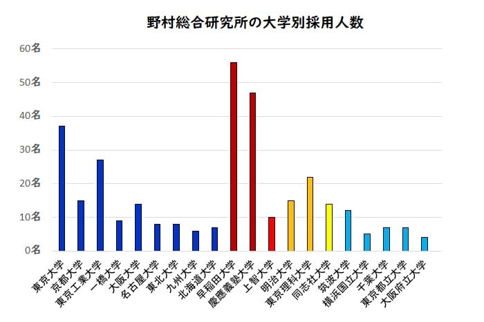 野村総合研究所の採用大学を公開 学歴フィルター有 たくみっく