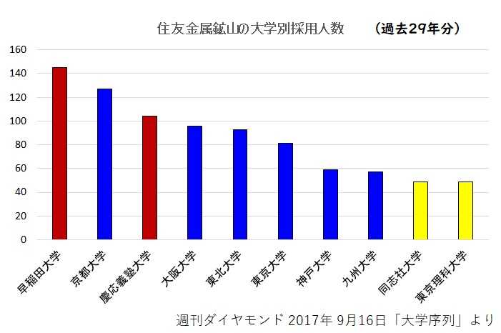 住友金属鉱山の採用大学を公開 学歴フィルターは明確に存在 たくみっく