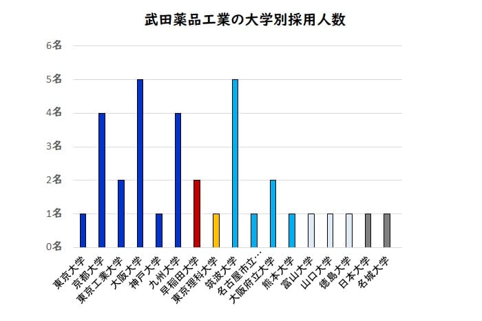 武田薬品工業の大学別採用人数
