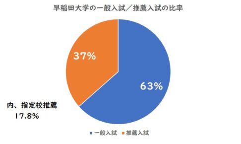 早稲田大学の一般入試、推薦入試の比率