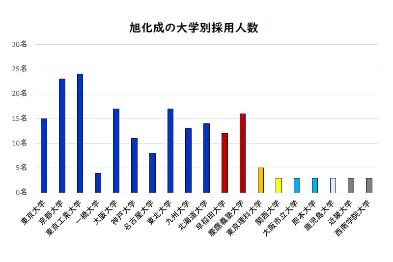 旭化成の大学別採用人数