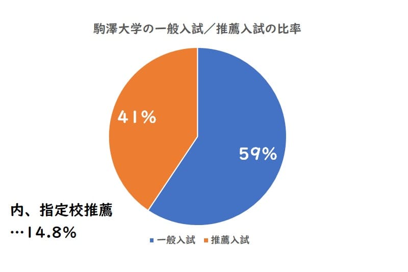 駒澤大学の推薦 一般入試それぞれの割合を公開 たくみっく