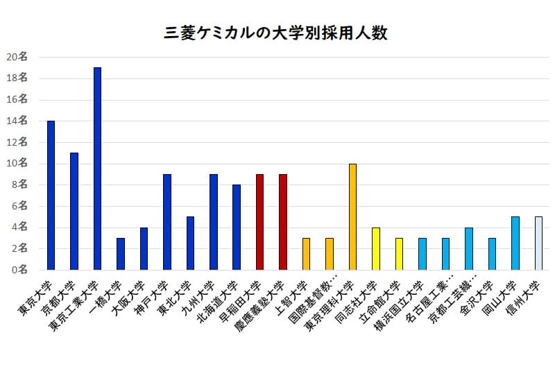 三菱ケミカルの大学別採用人数