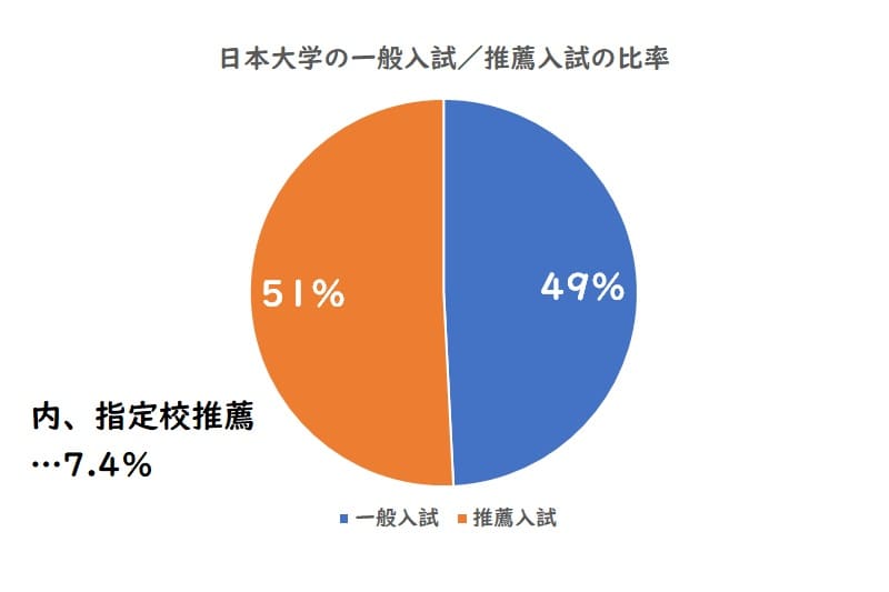 日本大学の推薦 一般入試それぞれの割合を公開 たくみっく