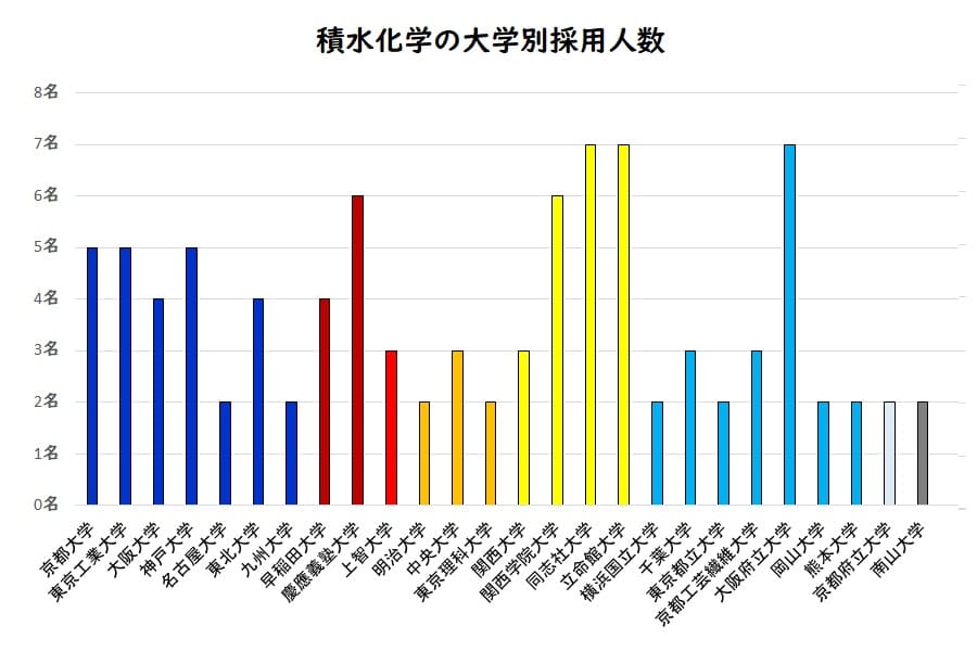 積水化学工業の大学別採用人数