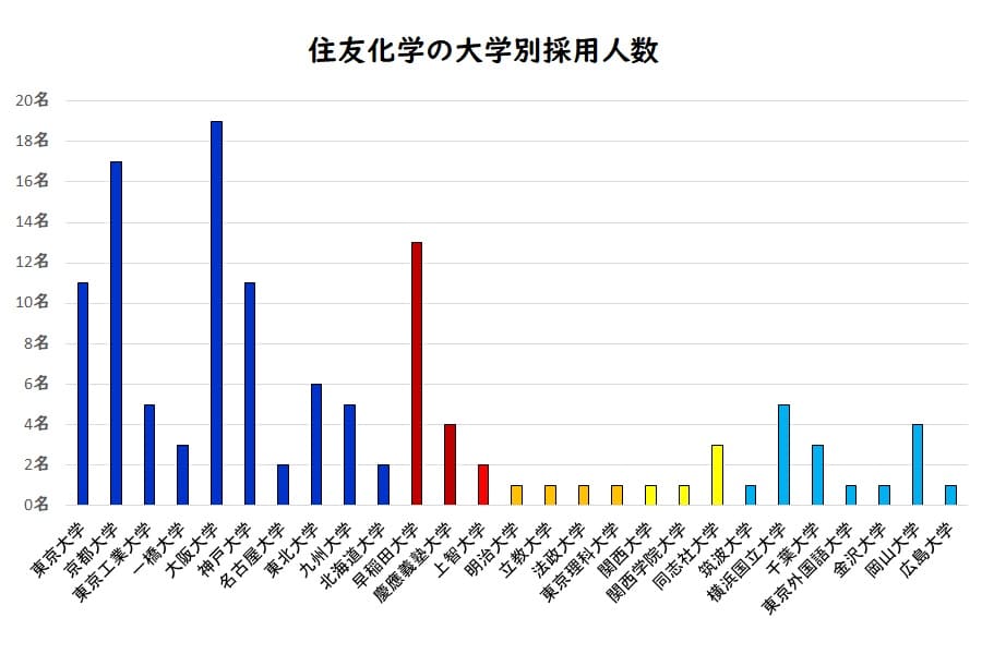 住友化学の大学別採用人数