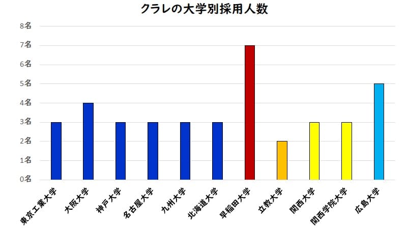 クラレの採用大学を公開 学歴フィルターも存在 たくみっく