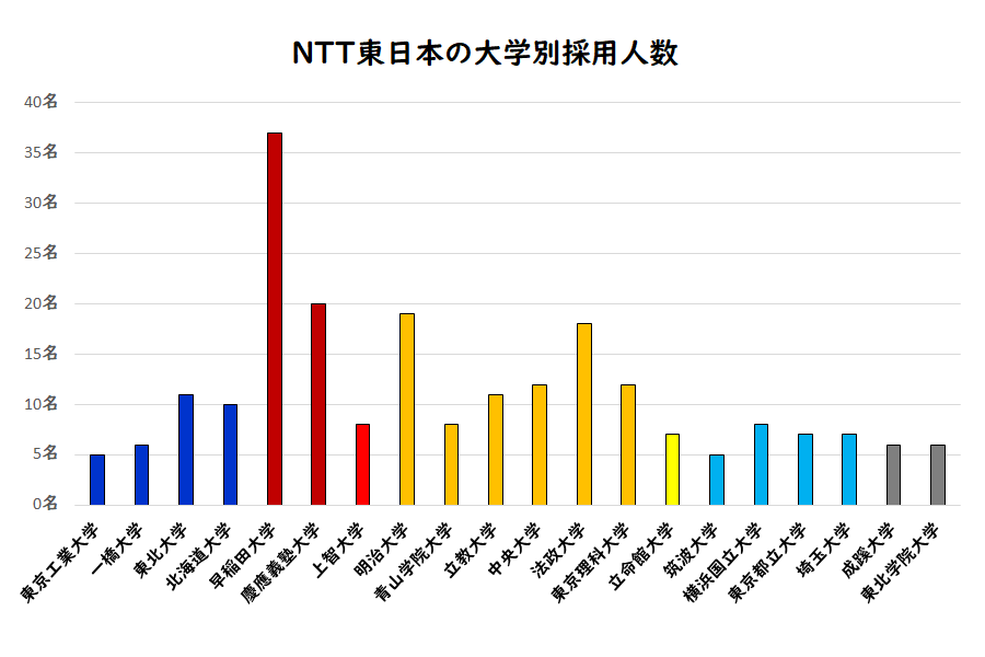 NTT東日本の大学別採用人数