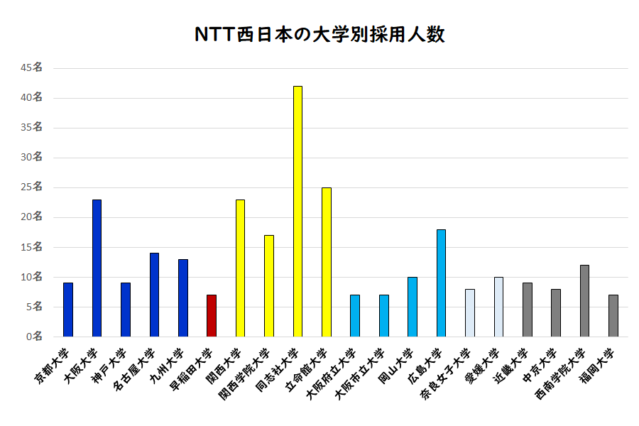 Ntt西日本の採用大学を公開 もちろん学歴フィルター有り たくみろぐ