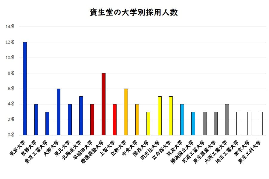 資生堂の採用大学の採用大学を公開 学歴フィルターも有り たくみっく