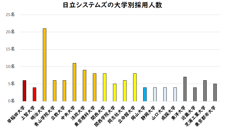 日立システムズの大学別採用人数