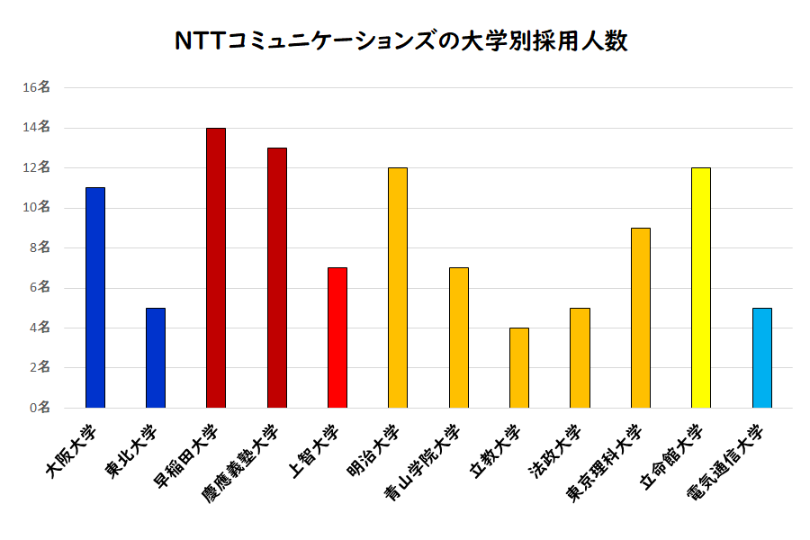 NTTコミュニケーションズの大学別採用人数