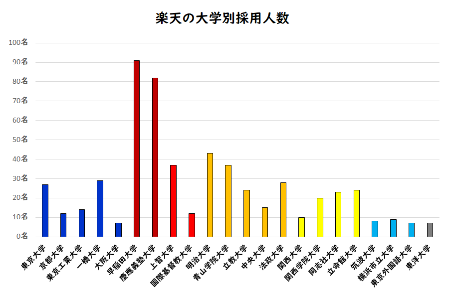 楽天の大学別採用人数