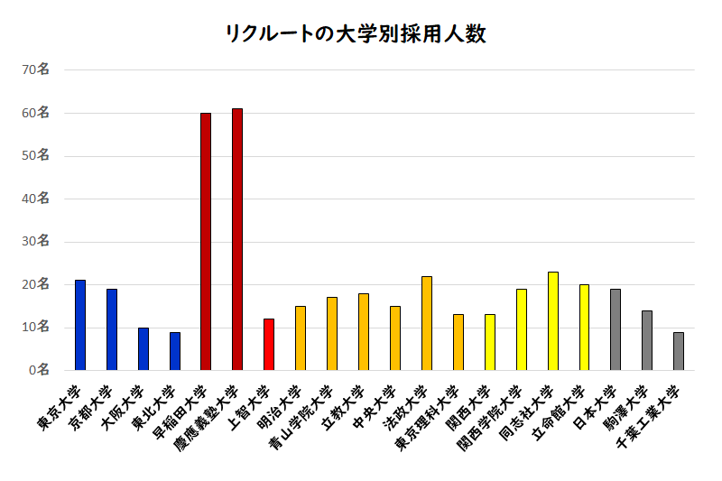 リクルートの大学別採用人数
