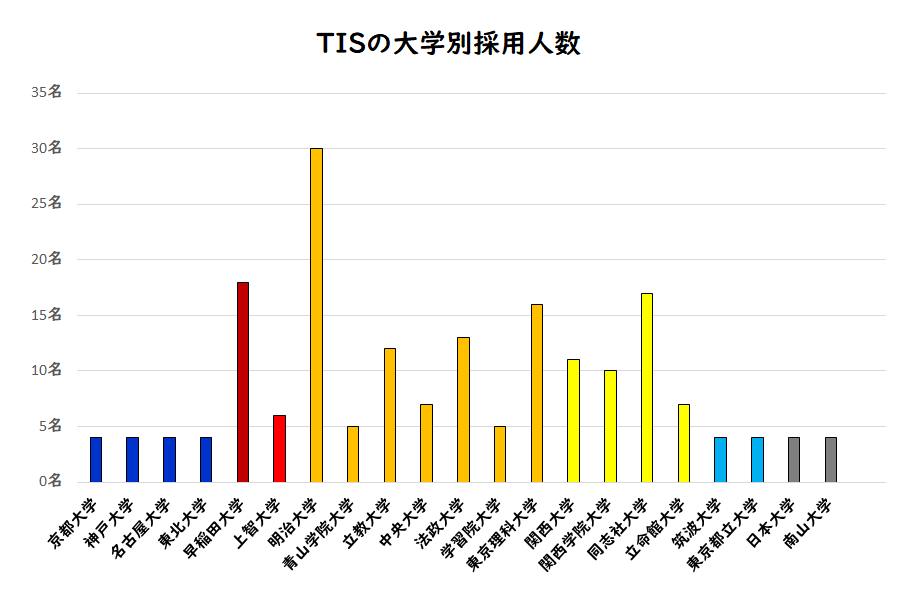 TISの大学別採用人数