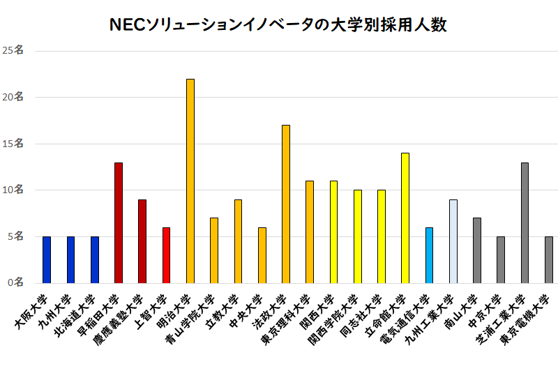 NECソリューションインベータの大学別採用人数